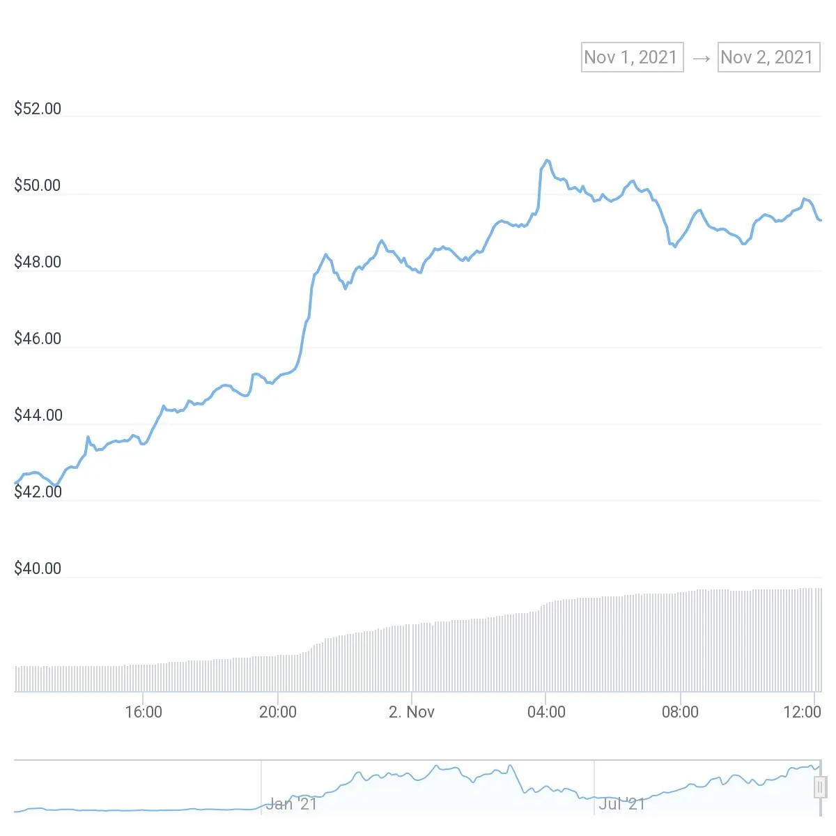 Giá DOT trong 24h qua. Nguồn: Coingecko