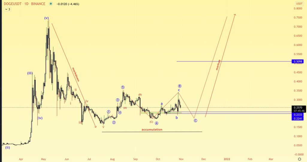 Biểu đồ giá DOGE