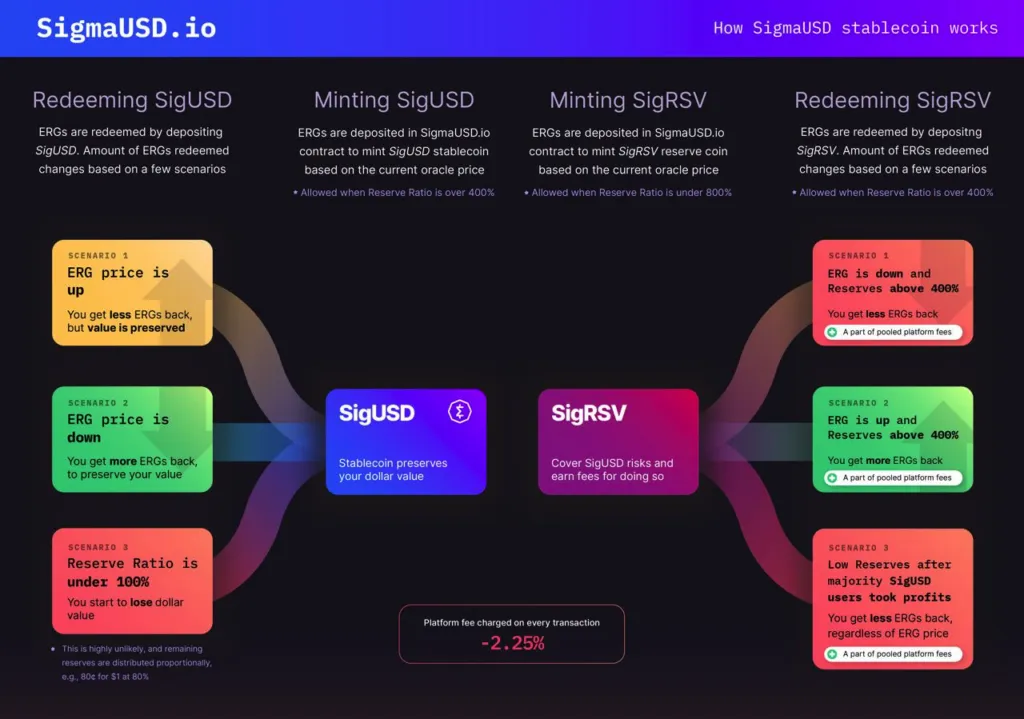 Cơ chế của SigmaUSD