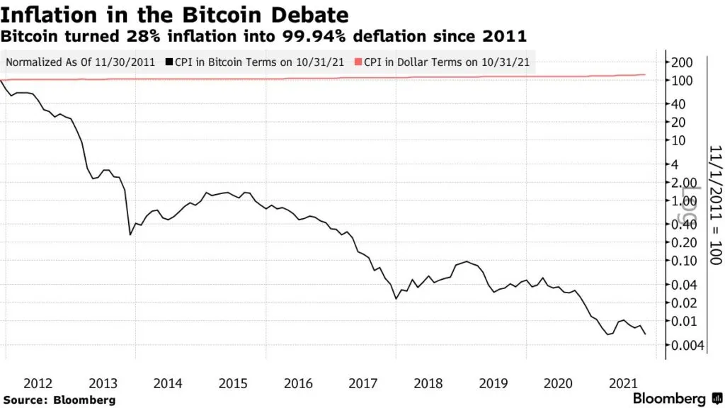 So sánh chỉ số lạm phát bằng USD và Bitcoin