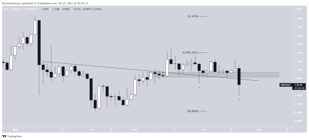 Biểu đồ giá XRP