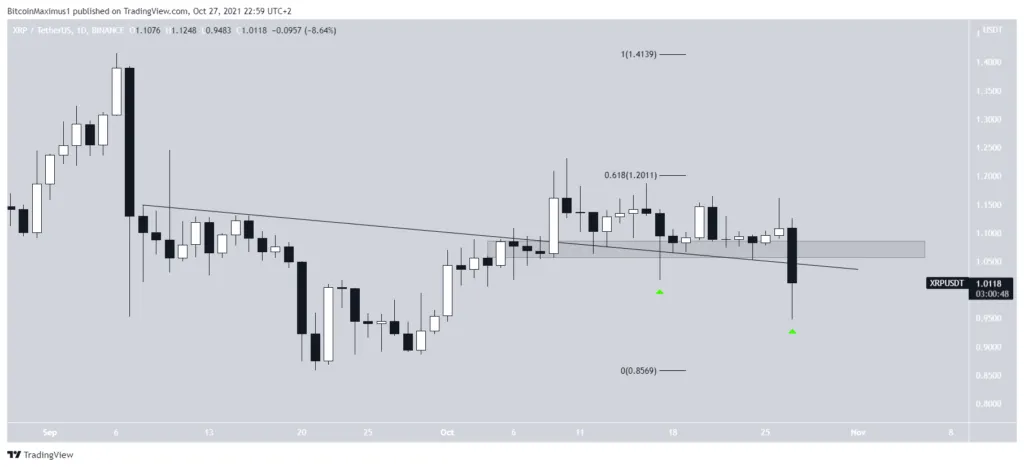 Biểu đồ giá XRP