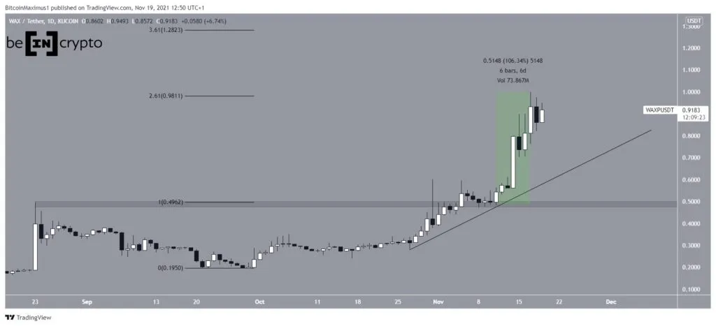 altcoin tăng giá mạnh nhất WAXP