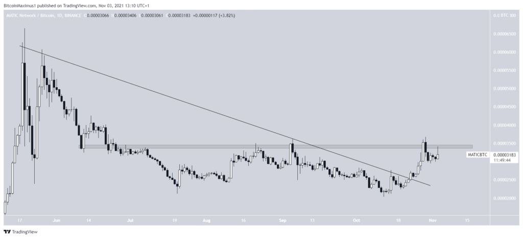 Phân tích MATIC/ BTC