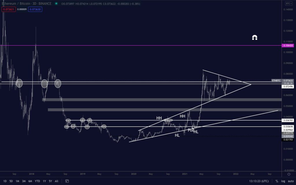 Phân tích kỹ thuật ETH/BTC