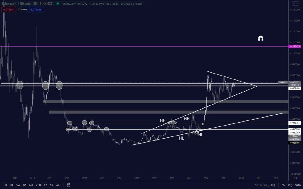 Phân tích kỹ thuật ETH/BTC