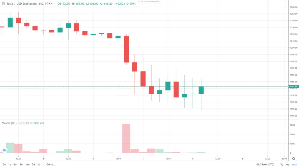 Giá token cổ phiếu Tesla