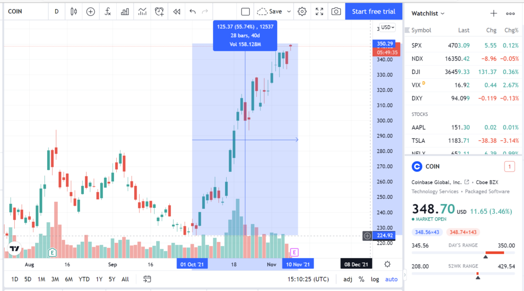Giá COIN kể từ đầu tháng 10. Nguồn: Tradingview