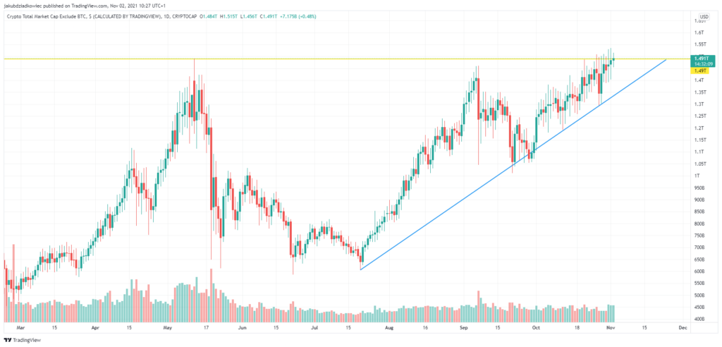 Biểu đồ vốn hoá thị trường Altcoin