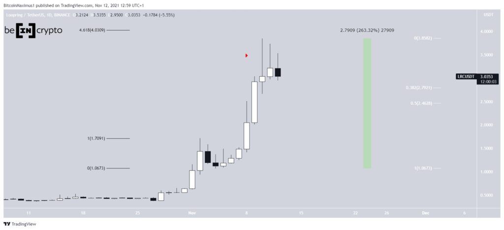 Altcoin LRC lập đỉnh mới