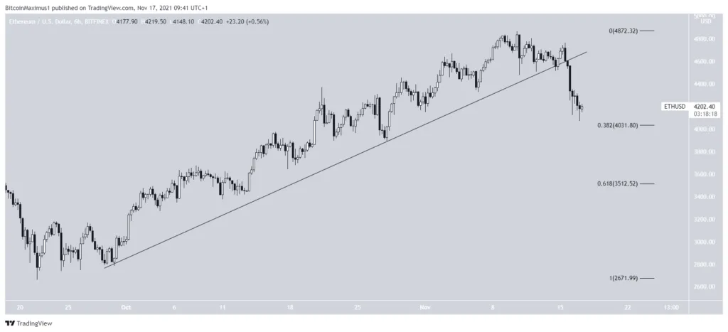 Biểu đồ giá ETH