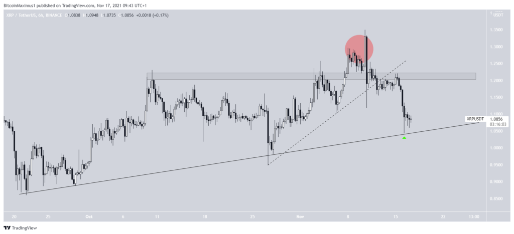 Phân tích kỹ thuật XRP