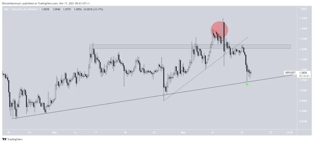 Phân tích kỹ thuật XRP