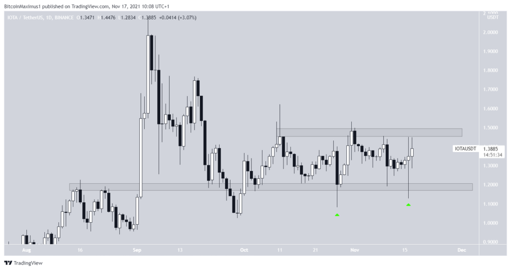 Biểu đồ giá IOTA