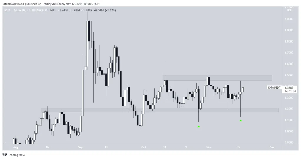 Biểu đồ giá IOTA