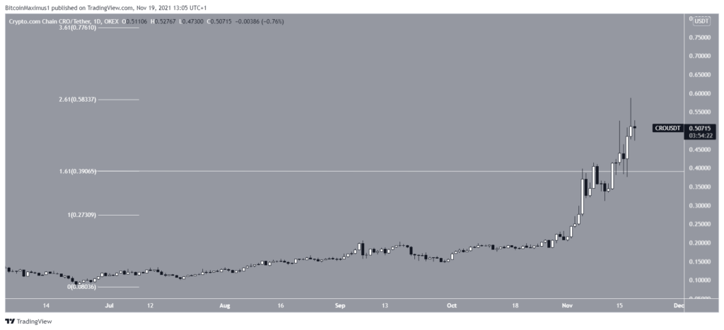 altcoin tăng giá mạnh nhất CRO