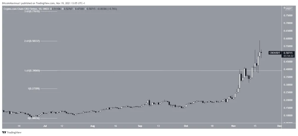 altcoin tăng giá mạnh nhất CRO