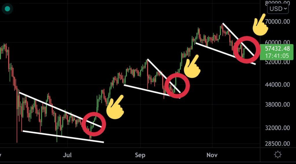 Biến động giá Bitcoin xuất hiện mô hình nêm giảm. Nguồn: MMCrypto.