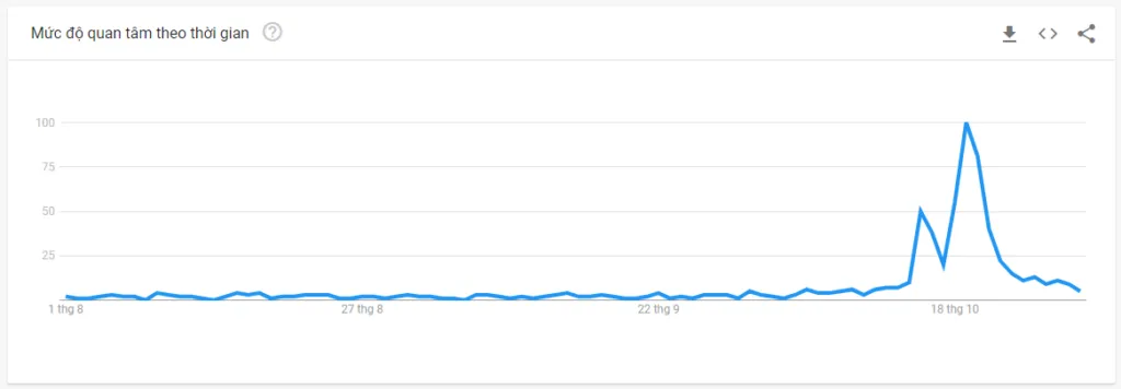 Theo dõi từ khóa liên quan Bitcoin ETF trên Google Trend.