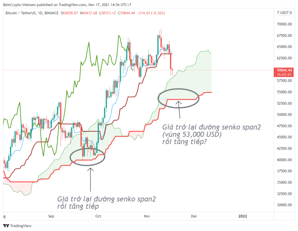 Quan sát giá Bitcoin theo chỉ báo Ichimoku.