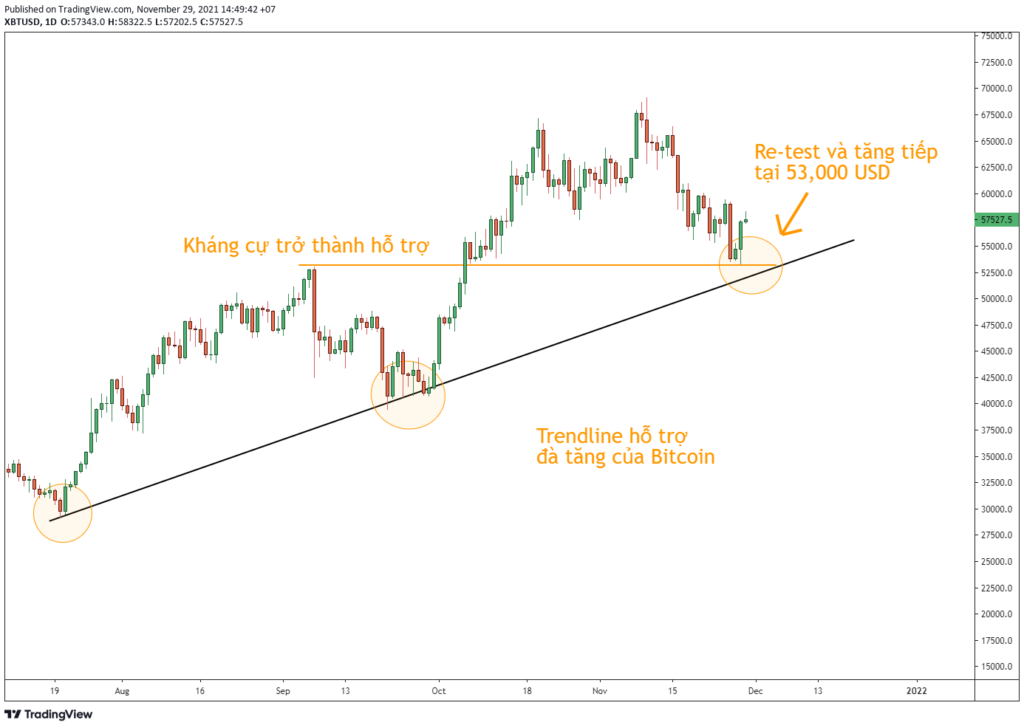 Bitcoin đã re-test lại hỗ trợ vốn từng là kháng cự hồi tháng 9.