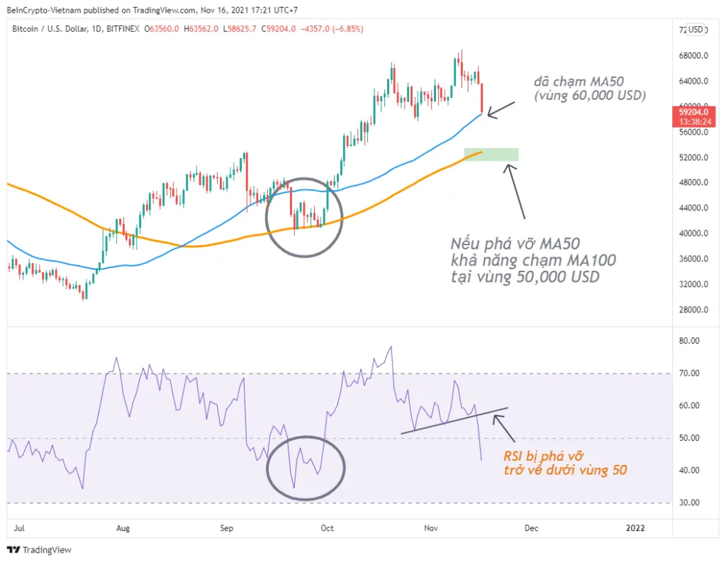 Quan sát biến động giá Bitcoin khung 1D.