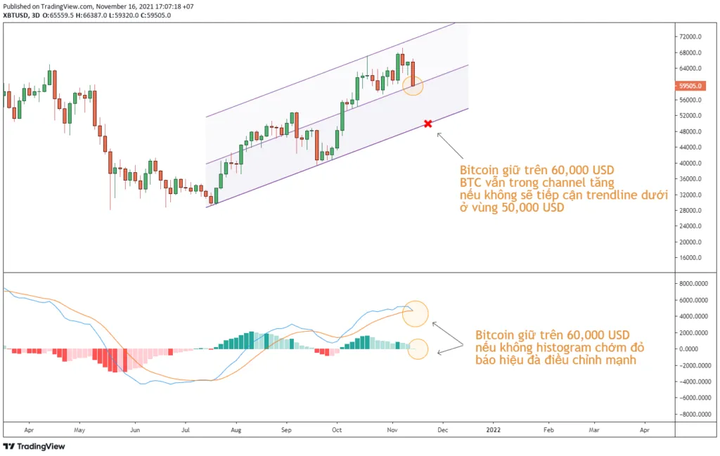 Quan sát biến động giá Bitcoin khung 3D.