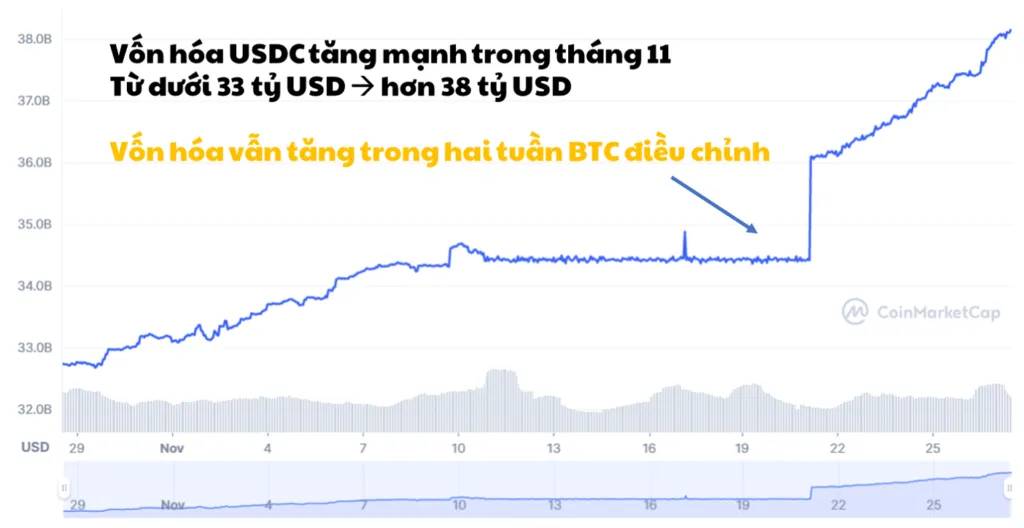Biểu đồ tăng trưởng vốn hóa USDC. Nguồn: CoinmarketCap.