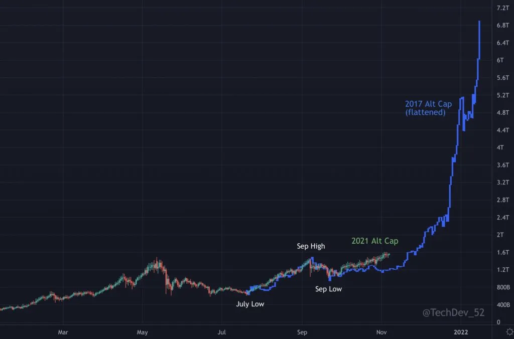 Tầm nhìn tổng vốn hóa Altcoin. Nguồn: TechDev.