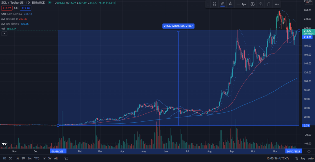 Biến động giá đồng SOL. Nguồn: TradingView.