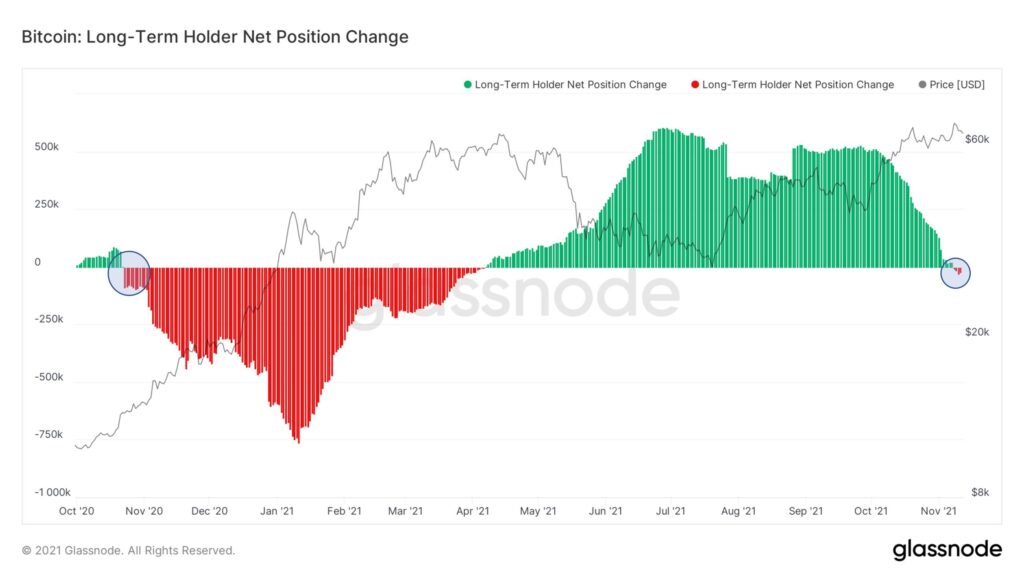 Chỉ báo Long-Term Holder Net Position Change. Nguồn: Glassnode.