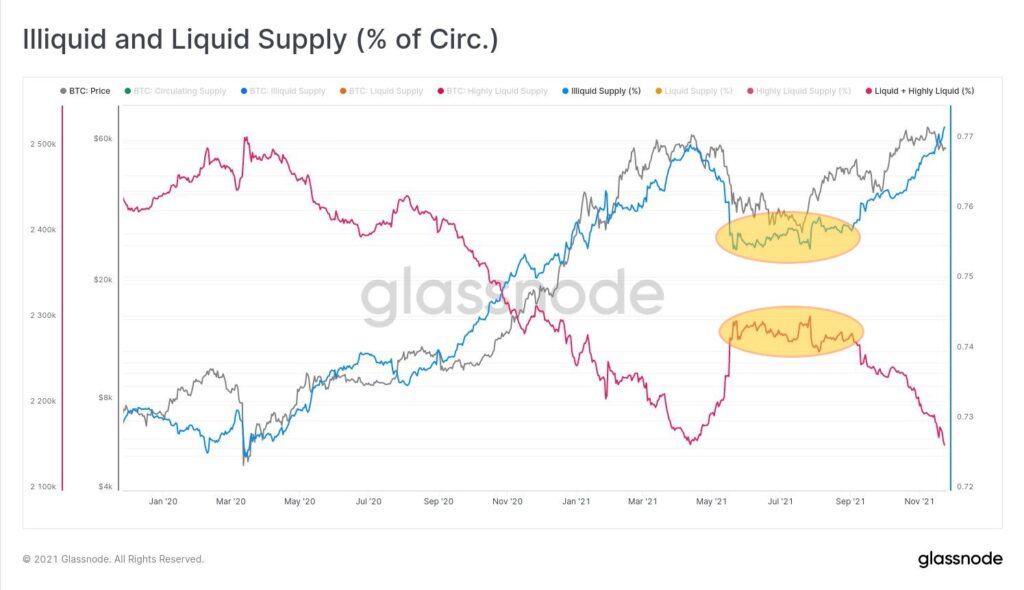 Biểu đồ Illiquid and Liquid Supply.