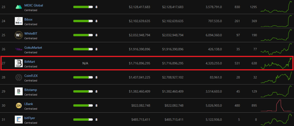 Xếp hạng sàn BitMart. Nguồn: CoinGecko.