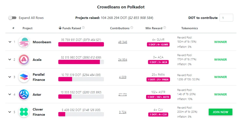 Parallel Finance chiến thắng Polkadot Auction lần 4. Nguồn: parachains.info.