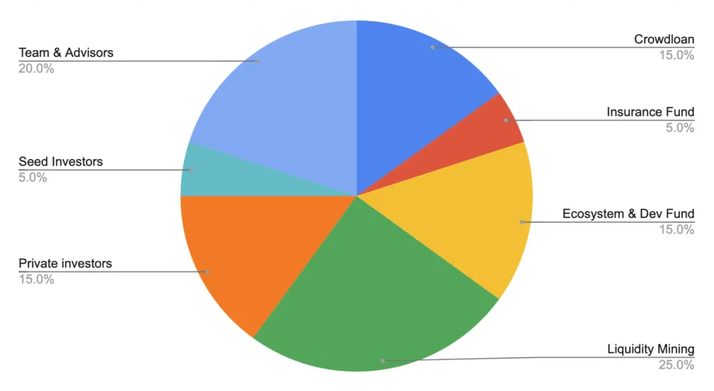 Phân bổ token PARA.