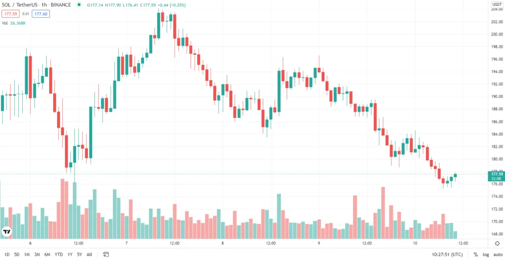 Biến động giá SOL. Nguồn: TradingView.