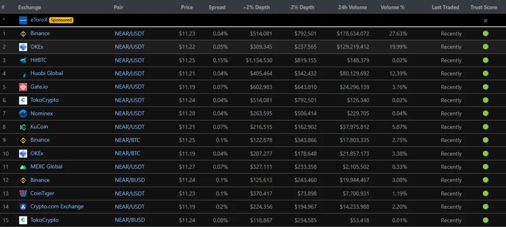 Một số sàn giao dịch hỗ trợ đồng NEAR. Nguồn: CoinGecko.