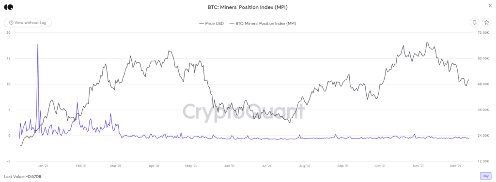Chỉ số on-chain MPI. Nguồn: CryptoQuant.