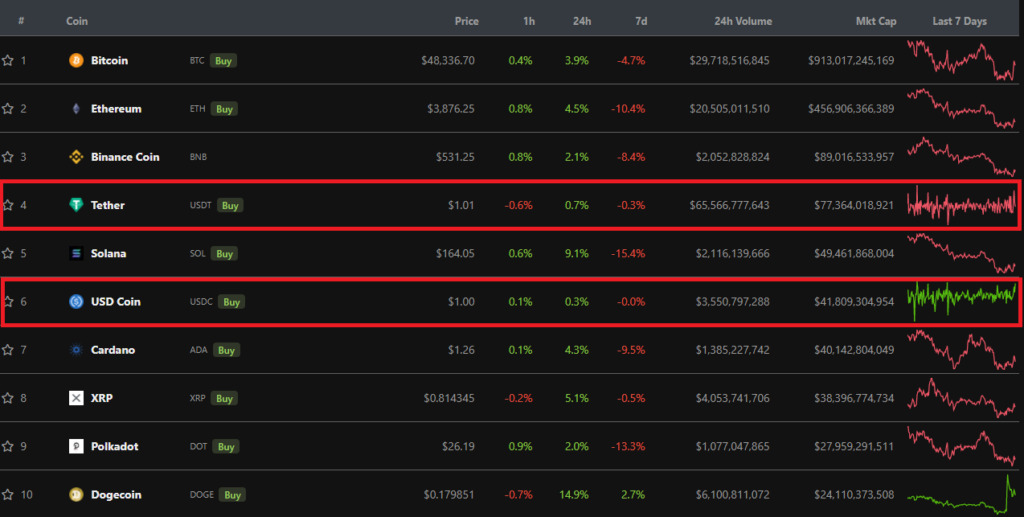 Market cap của các stablecoin. Nguồn: CoinGecko.