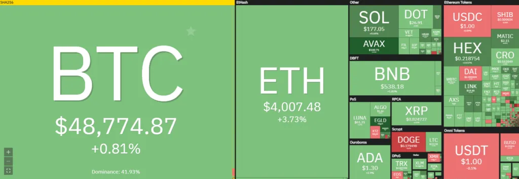 Toàn cảnh thị trường tiền điện tử sau cuộc họp của FED. Nguồn: Coin360.