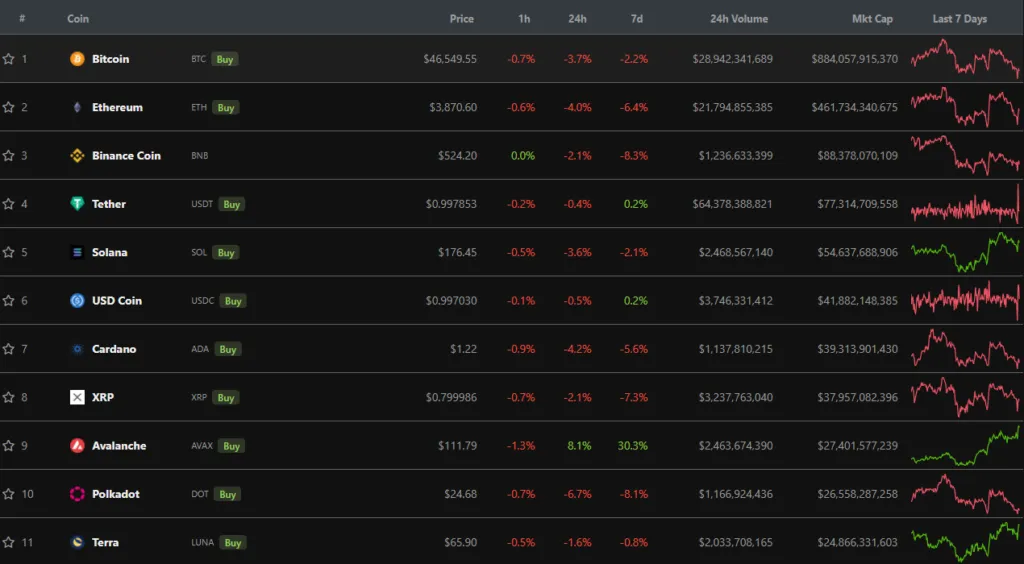 Polkadot hiện có vốn hóa lớn thứ 10 trên thị trường. Nguồn: CoinGecko.