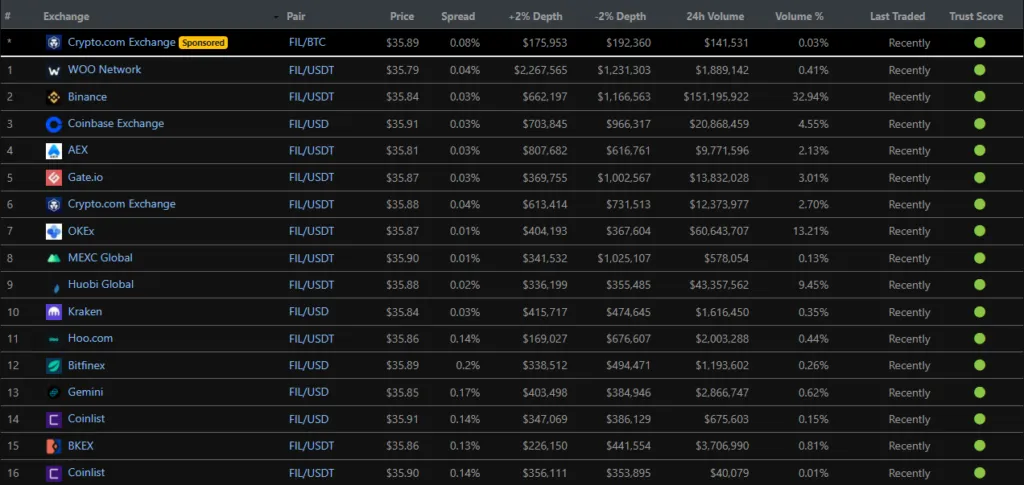 Sàn giao dịch đồng FIL. Nguồn: CoinGecko.