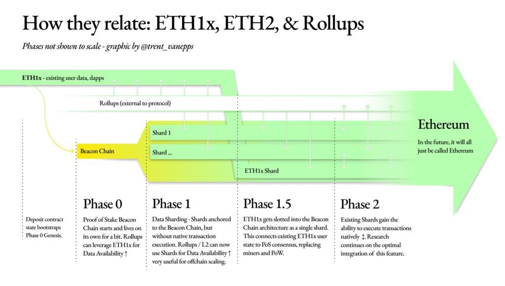 Ethereum 2.0 timeline.