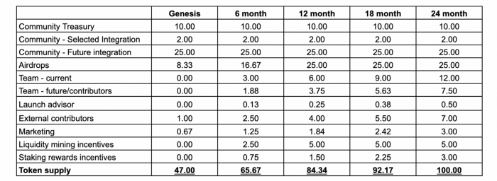 Kế hoạch phân bổ token TNS.
