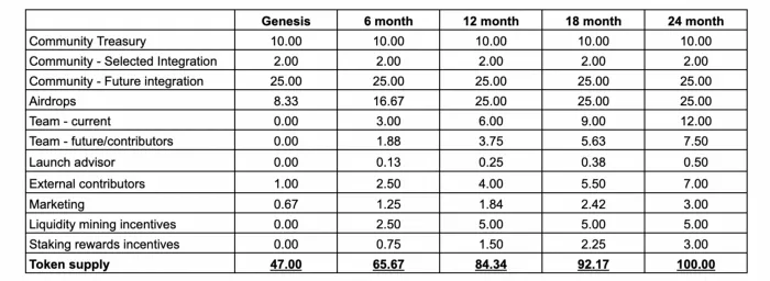 Kế hoạch phân bổ token TNS.