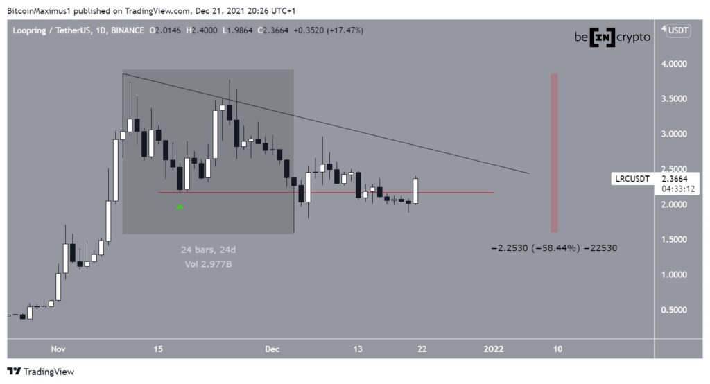 Phân tích giá LRC. Nguồn: TradingView.