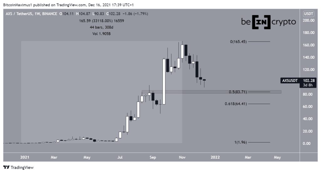 Biến động giá AXS. Nguồn: TradingView.