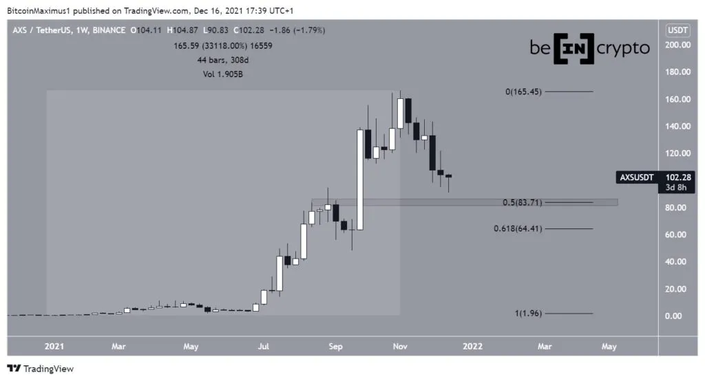 Biến động giá AXS. Nguồn: TradingView.