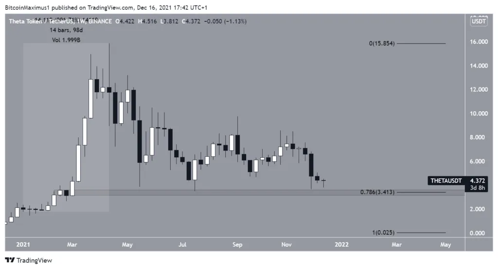 Biến động giá THETA. Nguồn: TradingView.