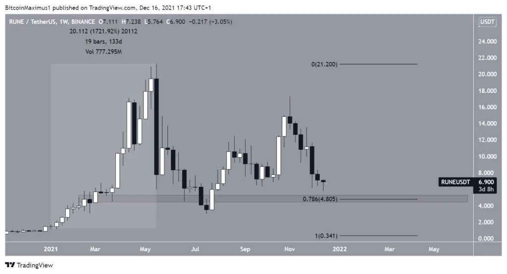 Biến động giá RUNE. Nguồn: TradingView.